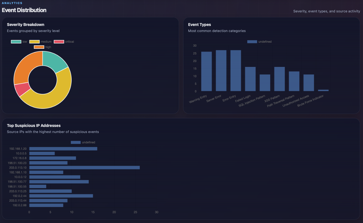 Analytics Charts
