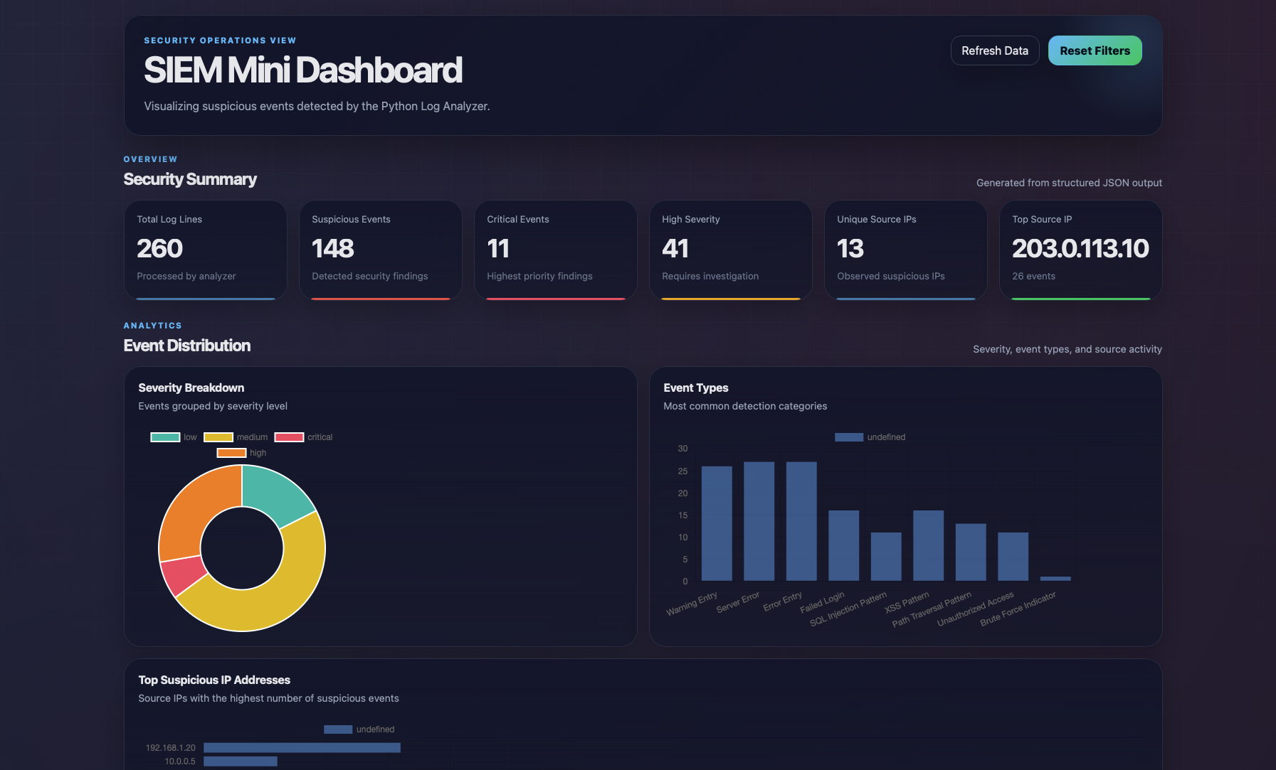 Dashboard Overview